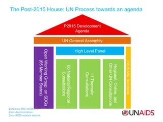 The Post-2015 House: UN Process towards an agenda
P2015 Development
Agenda

UN General Assembly

P2015 ASG Secretariat

Regional, Online, and
Other UN Consultations

11 Thematic
Consultations

86 National/Regional
Consultations

Open Working Group on SDGs
(65 Member States)

High Level Panel

 