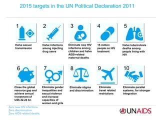 2015 targets in the UN Political Declaration 2011

1

2

Halve sexual
transmission

Halve infections
among injecting
drug users

6

Close the global
resource gap and
achieve annual
investment of
US$ 22-24 bn

7

Eliminate gender
inequalities and
sexual violence
and increase
capacities of
women and girls

3

Eliminate new HIV
infections among
children and halve
AIDS-related
maternal deaths

8

Eliminate stigma
and discrimination

4

15 million
people on HIV
treatment

9

Eliminate
travel related
restrictions

5

Halve tuberculosis
deaths among
people living with
HIV

10

Eliminate parallel
systems, for stronger
integration

 