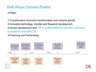 Draft African Common Position
4 Pillars
1.Transformative Economic transformation and inclusive growth,
2.Innovative technology transfer and Research development,
3.Human development (incl. UA to quality healthcare and HIV, with focus
on treatment and EMTCT)
4.Financing and Partnerships

Mar

April

May

Sept

 