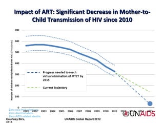 Impact of ART: Significant Decrease in Mother-toChild Transmission of HIV since 2010

Courtesy Birx,

UNAIDS Global Report 2012

 
