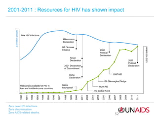 New HIV infections

G8 Okinawa
Initiative

2006
Political
Declaration

Abuja
Declaration

2011
Political
Declaration

2001 Declaration
of Commitment
UNITAID

Doha
Declaration

G8 Gleneagles Pledge
Gates
Foundation

PEPFAR

52

2011

2010

2009

2008

2007

2006

2005

2004

2003

2002

2001

2000

1999

1998

The Global Fund
1997

1996

1995

1994

1993

1992

1991

Resources available for HIV in
low- and middle-income countries

US$ 16.8 billion

Millenniunm
Declaration

1990

3.5 million people

2001-2011 : Resources for HIV has shown impact

 