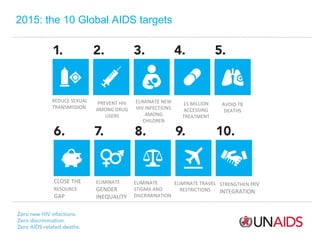 2015: the 10 Global AIDS targets

REDUCE SEXUAL
TRANSMISSION

PREVENT HIV
AMONG DRUG
USERS

CLOSE THE

ELIMINATE

RESOURCE

GENDER
INEQUALITY

GAP

ELIMINATE NEW
HIV INFECTIONS
AMONG
CHILDREN

15 MILLION
ACCESSING
TREATMENT

AVOID TB
DEATHS

ELIMINATE
ELIMINATE TRAVEL STRENGTHEN HIV
STIGMA AND
RESTRICTIONS
INTEGRATION
DISCRIMINATION

 