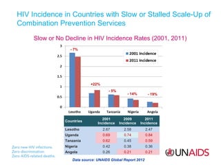 HIV Incidence in Countries with Slow or Stalled Scale-Up of
Combination Prevention Services
Slow or No Decline in HIV Incidence Rates (2001, 2011)
- 7%

+22%
- 5%

- 14%

- 19%

2001
Incidence

2009
Incidence

2011
Incidence

Lesotho

2.67

2.58

2.47

Uganda

0.69

0.74

0.84

Tanzania

0.62

0.45

0.59

Nigeria

0.42

0.38

0.36

Angola

0.26

0.21

0.21

Countries

Data source: UNAIDS Global Report 2012

 