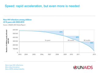 Speed: rapid acceleration, but even more is needed

 