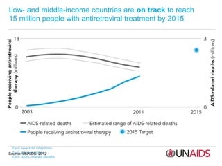 Low- and middle-income countries are on track to reach
15 million people with antiretroviral treatment by 2015

Source: UNAIDS, 2012

 