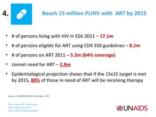Reach 15 million PLHIV with ART by 2015

• # of persons living with HIV in ESA 2011 – 17.1m
• # of persons eligible for ART using CD4 350 guidelines – 8.1m
• # of persons on ART 2011 – 5.2m (64% coverage)
• Unmet need for ART – 2.9m
• Epidemiological projection shows that if the 15x15 target is met
by 2015, 80% of those in need of ART will be receiving therapy
Source: UNAIDS & WHO Estimates, 2012

 