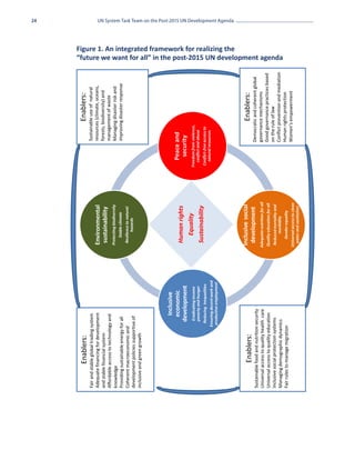 24




           Enablers:                                                                                            Enablers:
Fair and stable global trading system                                                               Sustainable use of natural
Adequate financing for development                        Environmental                             resources (climate, oceans,
and stable financial system                                                                         forests, biodiversity) and
                                                           sustainability                           management of waste
Affordable access to technology and
knowledge                                                 Protecting biodiversity                   Managing disaster risk and
Providing sustainable energy for all                          Stable climate                        improving disaster response
Coherent macroeconomic and                                 Resilience to natural
development policies supportive of                                hazards
inclusive and green growth




                                  Inclusive
                                 economic                                                Peace and
                                                           Human rights
                                development                                               security
                                Eradicating income             Equality               Freedom from violence,
                                poverty and hunger                                       conflict and abuse
                               Reducing inequalities
                                                           Sustainability             Conflict-free access to
                                                                                        natural resources
                              Ensuring decent work and
                               productive employment
                                                                                                                                                                                                         UN System Task Team on the Post-2015 UN Development Agenda




                                                                                                                                       Figure 1. An integrated framework for realizing the




                                                          Inclusive social                                      Enablers:
            Enablers:
Sustainable food and nutrition security
                                                           development                             Democratic and coherent global
Universal access to quality health care                  Adequate nutrition for all                governance mechanisms
Universal access to quality education                    Quality education for all                 Good governance practices based
Inclusive social protection systems                       Reduced mortality and                    on the rule of law
Managing demographic dynamics                                  morbidity                           Conflict prevention and mediation
                                                                                                                                       “future we want for all” in the post-2015 UN development agenda




Fair rules to manage migration                               Gender equality                       Human rights protection
                                                         Universal access to clean                 Women’s empowerment
                                                          water and sanitation
 