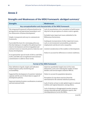 46                         UN System Task Team on the Post-2015 UN Development Agenda




Annex 2

Strengths and Weaknesses of the MDG Framework: abridged summarya
 Strengths                                               Weaknesses

 The integrated framework influenced policies by          Lack of consultations at its conception to build owner-
                   Key conceptualization and characteristics of the MDG framework

 giving priority and operational meaning to vari-         ship led to the perception of a donor-centric agenda;
 ous dimensions of human development;
                                                          Excluded some important issues embodied in the
 Simple, transparent and easy-to-communicate              Millennium Declaration;
 framework;
                                                          Inadequate incorporation of other important issues,
 It provided the basis for converging advocacy,           such as environmental sustainability, productive
 thereby helping to strengthen the global partner-        employment and decent work, inequality;
 ship for development and directing global and
 national resources towards poverty reduction and         Limited consideration of the enablers of development;
 human development;
                                                          Failure to account for differences in initial conditions.
 It recognized the special needs of Africa and LDCs,
 LLDCs and SIDS and strengthened international
 commitments to address those needs.




 Clear definition of goals, targets and indicators        Imprecise quantitative targets were set for some
                                        Format of the MDG framework

 helped improve policy monitoring and                     dimensions, such as for reducing the number of slum-
 accountability;                                          dwellers and several targets related to MDG-8;

 Supported the development of countries’ statistical      Failure to account for population dynamics;
 capacity and the use of robust data in support of
 development policies;                                    Perception of a top-down exercise (from the
                                                          international to the national statistical systems);
 Improved statistical system coordination at national
 and international levels.                                Lack of clarity on how to tailor global targets to national
                                                          realities and regional dynamics, among others;

                                                          Lack of attention to disaggregated monitor progress
                                                          among vulnerable groups, qualitative aspects, and
                                                          interdependencies across the MDGs.
                                                                                                                (cont’d)
 