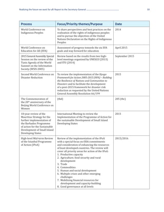 Realizing the future we want for all: Report to the Secretary-General                                      51




 Process                               Focus/Priority themes/Purpose                      Date
 World Conference on                   To share perspectives and best practices on the    2014
 Indigenous Peoples                    realization of the rights of indigenous peoples
                                       and to pursue the objectives of the United
                                       Nations Declaration on the Rights of Indigenous
                                       Peoples
 World Conference on                   Assessment of progress towards the six EFA         April 2015
 Education for All (EFA)               goals and way forward for education
 2015 General Assembly Special         Review based on the results from two high-         September 2015
 Session on the review of the          level meetings organized by UNESCO (2013)
 Tunis Agenda of the World             and ITU (2014)
 Summit on the Information
 Society (WSIS 2005)
 Second World Conference on            To review the implementation of the Hyogo          2015
 Disaster Reduction                    Framework for Action 2005-2015 (HFA) – Building

                                       Disasters and to facilitate the development
                                       the Resilience of Nations and Communities to

                                       of a post-2015 framework for disaster risk
                                       reduction as requested by the United Nations
                                       General Assembly Resolution 66/199
 The Commemoration of                  (tbd)                                              205 (tbc)
 the 20th anniversary of the
 Beijing World Conference on
 Women
 10-year review of the                 International Meeting to review the                2015
 Mauritius Strategy for the            Implementation of the Programme of Action for
 further implementation of             the sustainable Development of Small Island
 the Barbados Programme                Developing States
 of action for the Sustainable
 Development of Small Island
 Developing States
 High-level Mid-term Review            Review of the implementation of the IPoA           2015/2016
 of the Istanbul Programme             with a special focus on ODA commitments
 of Action (IPoA)                      and consideration of enhancing the resources
                                       of least developed countries. The review will
                                       cover all priority areas for action of the IPoA:
                                       1. Productive capacity
                                       2. Agriculture, food security and rural
                                           development
                                       3. Trade
                                       4. Commodities
                                       5. Human and social development
                                       6. Multiple crises and other emerging
                                           challenges
                                       7.  Mobilizing financial resources for
                                           development and capacity-building
                                       8. Good governance at all levels
 