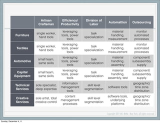 Artisan            Efﬁciency/     Division of
                                                                                 Automattion                  Outsourcing
                             Craftsman          Productivity      Labor

                                                 leveraging                        material                       monitor
                           single worker,                          task
              Furniture                         tools, power                      handling,                      automated
                             hand tools                        specialization
                                                    tools                        measurement                     processes
                                                 leveraging                        material                       monitor
                           single worker,                          task
                Textiles                        tools, power                      handling,                      automated
                             hand tools                        specialization
                                                    tools                        measurement                     processes
                                                 leveraging                          material                  component/
                             small team,                           task
             Automotive                         tools, power                        handling,                 subassembly
                             same skills                       specialization
                                                    tools                           assembly                     supply
                                                 leveraging                        material                    component/
              Capital        small team,                           task
                                                tools, power                      handling,                   subassembly
             Equipment       same skills                       specialization
                                                    tools                       assembly, test                   supply
                                                 information                                                   geographic/
              Technical    sole specialist,                      skill level
                                                management                       software tools                 time zone
              Services     deep expertise                      segmentation
                                                     tools                                                     distribution
                                                  content                       software tools,                geographic/
               Creative    sole artist, total                    skill level
                                                management                        underlying                    time zone
               Services    creative control                    segmentation
                                                 processes                        platforms                    distribution


                                                                                Copyright 2011 M L Bittle - New York, all rights reserved.

Sunday, December 4, 11
 