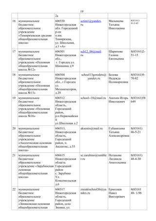 19
2а
16 муниципальное
бюджетное
образовательное
учреждение
«Тимирязевская средняя
общеобразовательная
школа»

606530
sctim1@yandex.
Нижегородская ru
обл. Городецкий
р-он
п.им.
Тимирязева,
ул. Школьная,
д.1 «А»

Малышева
Татьяна
Николаевна

8(83161)
41-2-42

17 муниципальное
бюджетное
образовательное
учреждение «Основная
общеобразовательная
школа №12»

606501
Нижегородская
обл.,
г. Городец ул.
Шишкина д.9

sch12_06@mail.
ru

Шарипова
Галина
Евгеньевна

8(83161)251-15

18 муниципальное
бюджетное
образовательное
учреждение «Основная
общеобразовательная
школа №13»

606504
Нижегородская
обл., г.Городец
ул.
Механизаторов,
д.29

school13gorodets@ Белова
8(83161)9yandex.ru
Надежда
70-82
Поликарповна

19 муниципальное
бюджетное
образовательное
учреждение «Основная
общеобразовательная
школа №16»

606512
school--16@mail.ru Анохин Игорь 8(83161)58
Нижегородская
Николаевич
649
область,
Городецкий
район,
р.п.Первомайски
й
ул.Школьная д.2

20 муниципальное
бюджетное
образовательное
учреждение
«Аксентисская основная
общеобразовательная
школа»

606513,
Нижегородская
область,
Городецкий
район, п.
Аксентис, д.53

aksentis@mail.ru

21 муниципальное
бюджетное
образовательное
учреждение «Зарубинская
основная
общеобразовательная
школа»

606615
Нижегородская
область
Городецкий
район
с. Зарубино
Ул.
Комсомольская
д.6

sc.zarubino@ramble Потапова
r.ru
Людмила
Анатольевна

8(83161)
48-4-30

22 муниципальное
бюджетное
образовательное
учреждение
«Зиняковская основная
общеобразовательная

606517
Нижегородская
область,
Городецкий
район, село
Зиняки, ул.

ziniakischool36@ya Ермолаев
ndex.ru
Павел
Викторович

8(83161
48- 1-96

Губанихина
8(83161)
Татьяна
46-5-21
Александровна

 