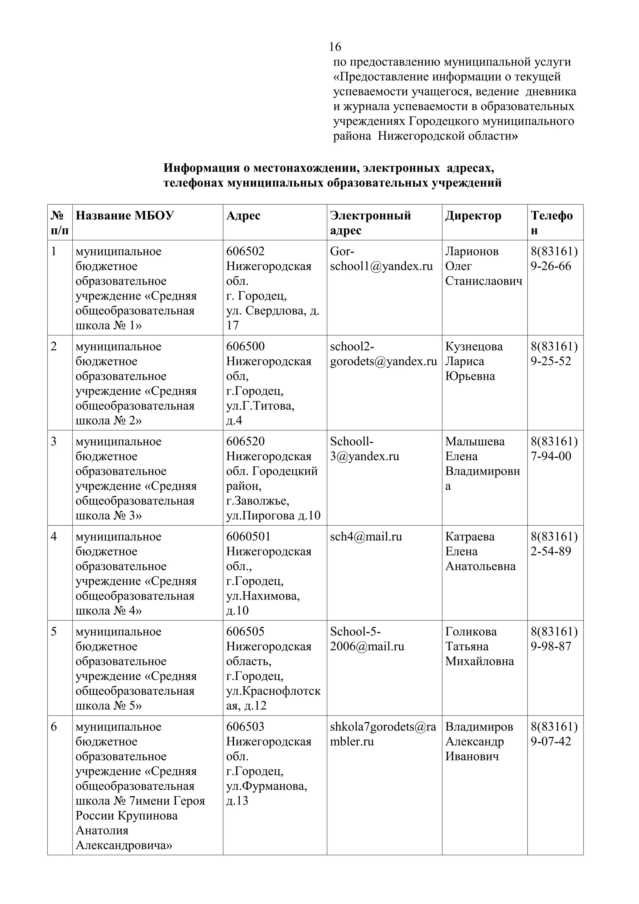 16
по предоставлению муниципальной услуги
«Предоставление информации о текущей
успеваемости учащегося, ведение дневника
и журнала успеваемости в образовательных
учреждениях Городецкого муниципального
района Нижегородской области»
Информация о местонахождении, электронных адресах,
телефонах муниципальных образовательных учреждений
№ Название МБОУ
п/п

Адрес

Электронный
адрес

Директор

1

муниципальное
бюджетное
образовательное
учреждение «Средняя
общеобразовательная
школа № 1»

606502
GorЛарионов
8(83161)
Нижегородская school1@yandex.ru Олег
9-26-66
обл.
Станислаович
г. Городец,
ул. Свердлова, д.
17

2

муниципальное
бюджетное
образовательное
учреждение «Средняя
общеобразовательная
школа № 2»

606500
Нижегородская
обл,
г.Городец,
ул.Г.Титова,
д.4

3

муниципальное
бюджетное
образовательное
учреждение «Средняя
общеобразовательная
школа № 3»

606520
SchoollНижегородская 3@yandex.ru
обл. Городецкий
район,
г.Заволжье,
ул.Пирогова д.10

Малышева
8(83161)
Елена
7-94-00
Владимировн
а

4

муниципальное
бюджетное
образовательное
учреждение «Средняя
общеобразовательная
школа № 4»

6060501
Нижегородская
обл.,
г.Городец,
ул.Нахимова,
д.10

sch4@mail.ru

Катраева
Елена
Анатольевна

8(83161)
2-54-89

5

муниципальное
бюджетное
образовательное
учреждение «Средняя
общеобразовательная
школа № 5»

606505
School-5Нижегородская 2006@mail.ru
область,
г.Городец,
ул.Краснофлотск
ая, д.12

Голикова
Татьяна
Михайловна

8(83161)
9-98-87

6

муниципальное
бюджетное
образовательное
учреждение «Средняя
общеобразовательная
школа № 7имени Героя
России Крупинова
Анатолия
Александровича»

606503
Нижегородская
обл.
г.Городец,
ул.Фурманова,
д.13

shkola7gorodets@ra Владимиров
mbler.ru
Александр
Иванович

8(83161)
9-07-42

school2Кузнецова
gorodets@yandex.ru Лариса
Юрьевна

Телефо
н

8(83161)
9-25-52

 