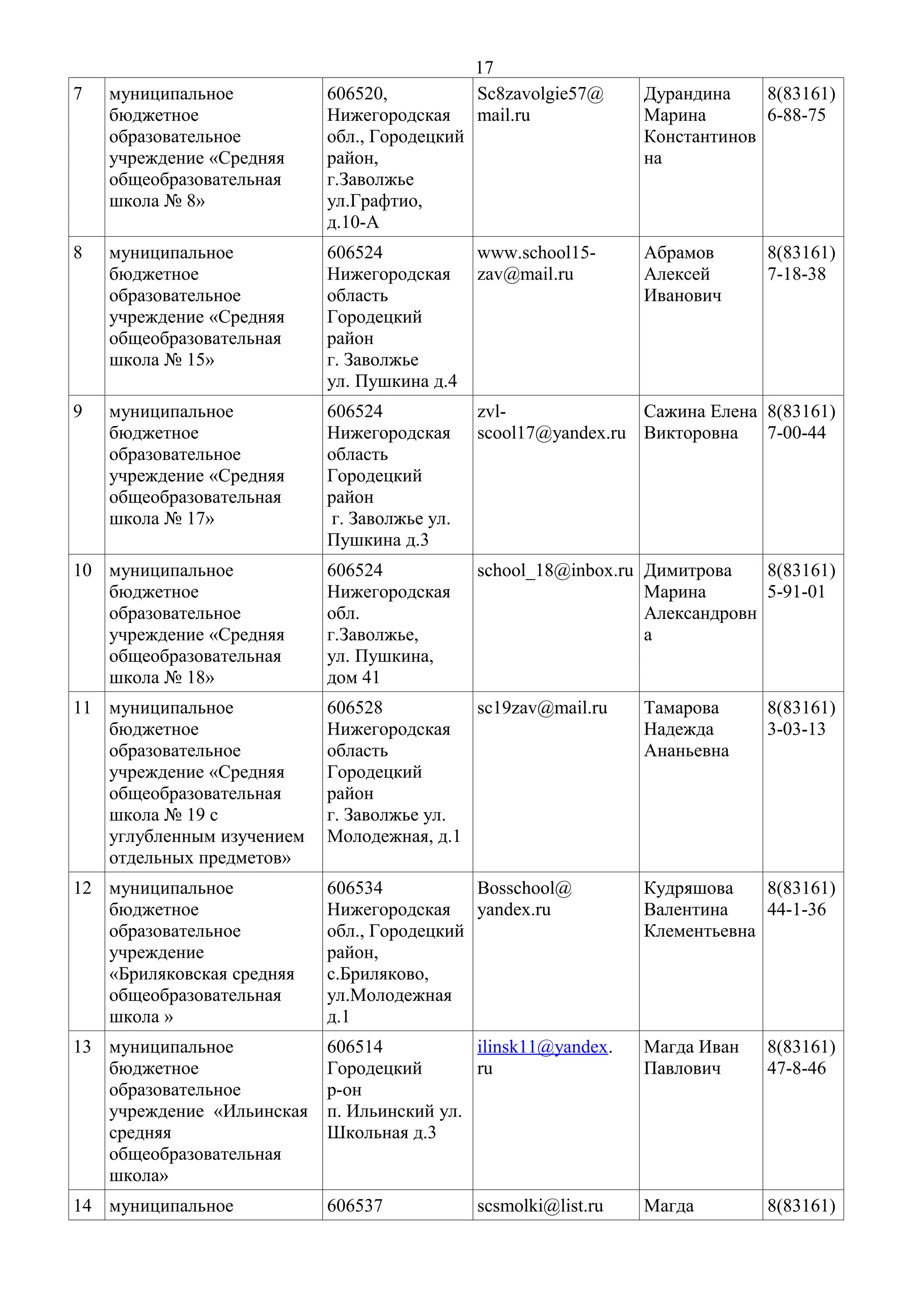 17
Sc8zavolgie57@
mail.ru

7

муниципальное
бюджетное
образовательное
учреждение «Средняя
общеобразовательная
школа № 8»

606520,
Нижегородская
обл., Городецкий
район,
г.Заволжье
ул.Графтио,
д.10-А

8

муниципальное
бюджетное
образовательное
учреждение «Средняя
общеобразовательная
школа № 15»

606524
Нижегородская
область
Городецкий
район
г. Заволжье
ул. Пушкина д.4

www.school15zav@mail.ru

9

муниципальное
бюджетное
образовательное
учреждение «Средняя
общеобразовательная
школа № 17»

606524
Нижегородская
область
Городецкий
район
г. Заволжье ул.
Пушкина д.3

zvlСажина Елена 8(83161)
scool17@yandex.ru Викторовна
7-00-44

10 муниципальное
бюджетное
образовательное
учреждение «Средняя
общеобразовательная
школа № 18»

606524
Нижегородская
обл.
г.Заволжье,
ул. Пушкина,
дом 41

school_18@inbox.ru Димитрова
8(83161)
Марина
5-91-01
Александровн
а

11 муниципальное
бюджетное
образовательное
учреждение «Средняя
общеобразовательная
школа № 19 с
углубленным изучением
отдельных предметов»

606528
sc19zav@mail.ru
Нижегородская
область
Городецкий
район
г. Заволжье ул.
Молодежная, д.1

Тамарова
Надежда
Ананьевна

12 муниципальное
бюджетное
образовательное
учреждение
«Бриляковская средняя
общеобразовательная
школа »

606534
Bosschool@
Нижегородская yandex.ru
обл., Городецкий
район,
с.Бриляково,
ул.Молодежная
д.1

Кудряшова
8(83161)
Валентина
44-1-36
Клементьевна

13 муниципальное
бюджетное
образовательное
учреждение «Ильинская
средняя
общеобразовательная
школа»

606514
ilinsk11@yandex.
Городецкий
ru
р-он
п. Ильинский ул.
Школьная д.3

Магда Иван
Павлович

8(83161)
47-8-46

14 муниципальное

606537

Магда

8(83161)

scsmolki@list.ru

Дурандина
8(83161)
Марина
6-88-75
Константинов
на

Абрамов
Алексей
Иванович

8(83161)
7-18-38

8(83161)
3-03-13

 