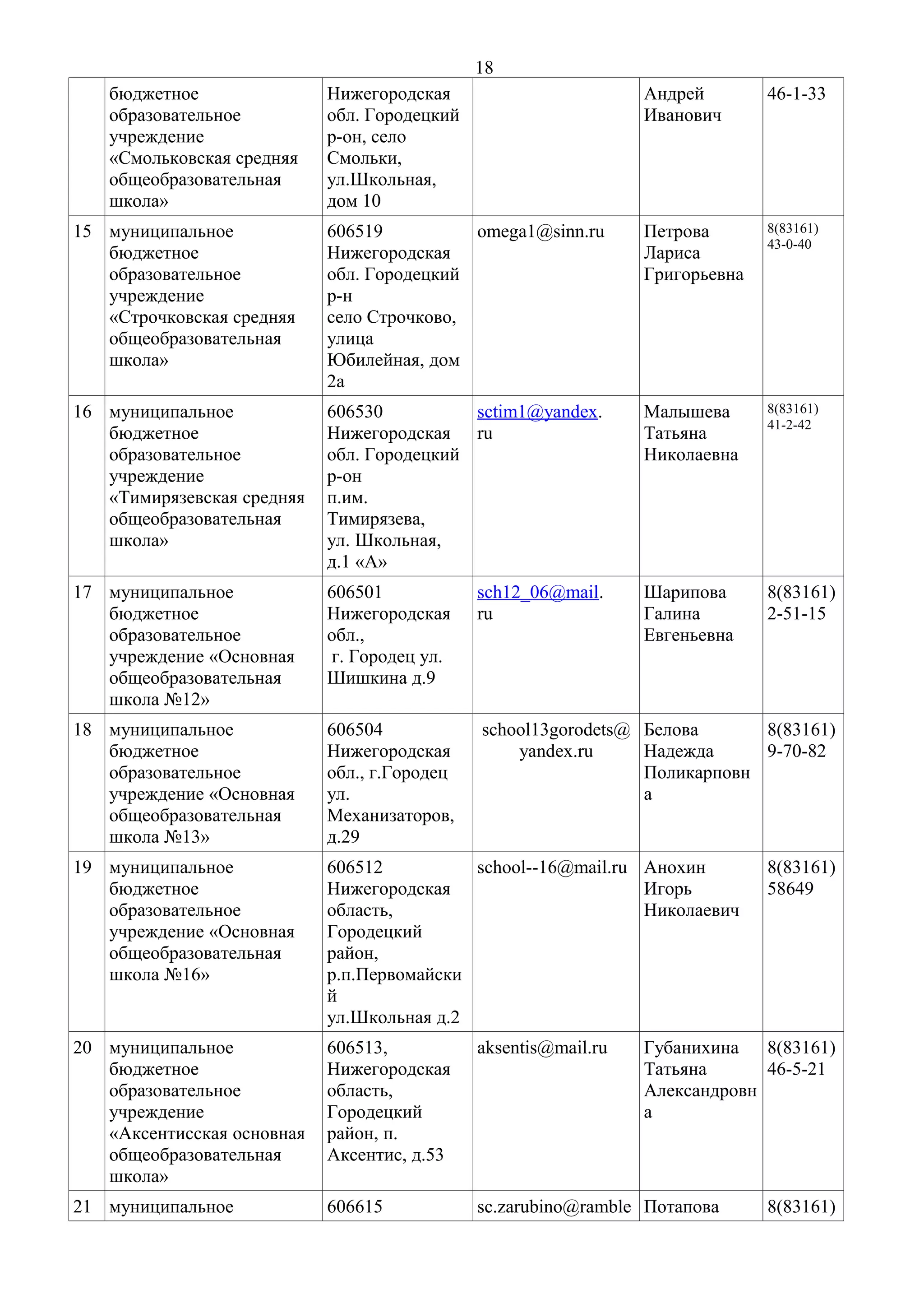 18
бюджетное
образовательное
учреждение
«Смольковская средняя
общеобразовательная
школа»

Нижегородская
обл. Городецкий
р-он, село
Смольки,
ул.Школьная,
дом 10

Андрей
Иванович

46-1-33

15 муниципальное
бюджетное
образовательное
учреждение
«Строчковская средняя
общеобразовательная
школа»

606519
omega1@sinn.ru
Нижегородская
обл. Городецкий
р-н
село Строчково,
улица
Юбилейная, дом
2а

Петрова
Лариса
Григорьевна

8(83161)
43-0-40

16 муниципальное
бюджетное
образовательное
учреждение
«Тимирязевская средняя
общеобразовательная
школа»

606530
sctim1@yandex.
Нижегородская ru
обл. Городецкий
р-он
п.им.
Тимирязева,
ул. Школьная,
д.1 «А»

Малышева
Татьяна
Николаевна

8(83161)
41-2-42

17 муниципальное
бюджетное
образовательное
учреждение «Основная
общеобразовательная
школа №12»

606501
Нижегородская
обл.,
г. Городец ул.
Шишкина д.9

sch12_06@mail.
ru

Шарипова
Галина
Евгеньевна

8(83161)
2-51-15

18 муниципальное
бюджетное
образовательное
учреждение «Основная
общеобразовательная
школа №13»

606504
Нижегородская
обл., г.Городец
ул.
Механизаторов,
д.29

school13gorodets@ Белова
8(83161)
yandex.ru
Надежда
9-70-82
Поликарповн
а

19 муниципальное
бюджетное
образовательное
учреждение «Основная
общеобразовательная
школа №16»

606512
school--16@mail.ru Анохин
Нижегородская
Игорь
область,
Николаевич
Городецкий
район,
р.п.Первомайски
й
ул.Школьная д.2

20 муниципальное
бюджетное
образовательное
учреждение
«Аксентисская основная
общеобразовательная
школа»

606513,
Нижегородская
область,
Городецкий
район, п.
Аксентис, д.53

aksentis@mail.ru

21 муниципальное

606615

sc.zarubino@ramble Потапова

8(83161)
58649

Губанихина
8(83161)
Татьяна
46-5-21
Александровн
а

8(83161)

 