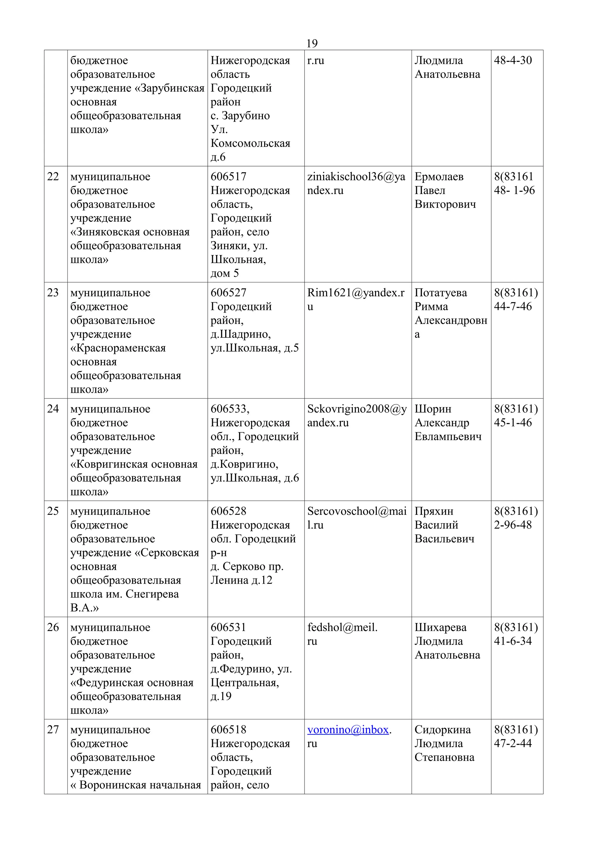 бюджетное
образовательное
учреждение «Зарубинская
основная
общеобразовательная
школа»

Нижегородская
область
Городецкий
район
с. Зарубино
Ул.
Комсомольская
д.6

19
r.ru

Людмила
Анатольевна

ziniakischool36@ya Ермолаев
ndex.ru
Павел
Викторович

48-4-30

22 муниципальное
бюджетное
образовательное
учреждение
«Зиняковская основная
общеобразовательная
школа»

606517
Нижегородская
область,
Городецкий
район, село
Зиняки, ул.
Школьная,
дом 5

8(83161
48- 1-96

23 муниципальное
бюджетное
образовательное
учреждение
«Краснораменская
основная
общеобразовательная
школа»

606527
Rim1621@yandex.r Потатуева
8(83161)
Городецкий
u
Римма
44-7-46
район,
Александровн
д.Шадрино,
а
ул.Школьная, д.5

24 муниципальное
бюджетное
образовательное
учреждение
«Ковригинская основная
общеобразовательная
школа»

606533,
Sckovrigino2008@y Шорин
Нижегородская andex.ru
Александр
обл., Городецкий
Евлампьевич
район,
д.Ковригино,
ул.Школьная, д.6

8(83161)
45-1-46

25 муниципальное
бюджетное
образовательное
учреждение «Серковская
основная
общеобразовательная
школа им. Снегирева
В.А.»

606528
Sercovoschool@mai Пряхин
Нижегородская l.ru
Василий
обл. Городецкий
Васильевич
р-н
д. Серково пр.
Ленина д.12

8(83161)
2-96-48

26 муниципальное
бюджетное
образовательное
учреждение
«Федуринская основная
общеобразовательная
школа»

606531
Городецкий
район,
д.Федурино, ул.
Центральная,
д.19

fedshol@meil.
ru

Шихарева
Людмила
Анатольевна

8(83161)
41-6-34

27 муниципальное
бюджетное
образовательное
учреждение
« Воронинская начальная

606518
Нижегородская
область,
Городецкий
район, село

voronino@inbox.
ru

Сидоркина
Людмила
Степановна

8(83161)
47-2-44

 