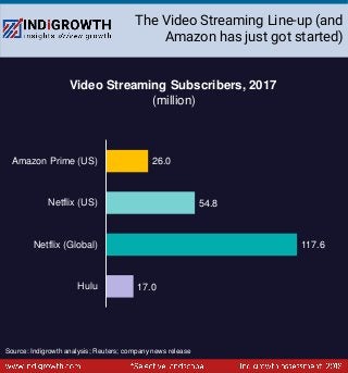 The Video Streaming Line-up (and
Amazon has just got started)
17.0
117.6
54.8
26.0
Hulu
Netflix (Global)
Netflix (US)
Amazon Prime (US)
Video Streaming Subscribers, 2017
(million)
Source: Indigrowth analysis; Reuters; company news release
 