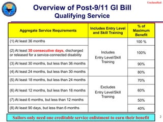 Unclassified
Unclassified
2
Overview of Post-9/11 GI Bill
Qualifying Service
Aggregate Service Requirements
Includes Entry Level
and Skill Training
% of
Maximum
Benefit
(1) At least 36 months
Includes
Entry Level/Skill
Training
100 %
(2) At least 30 consecutive days, discharged
or released for a service-connected disability
100%
(3) At least 30 months, but less than 36 months 90%
(4) At least 24 months, but less than 30 months 80%
(5) At least 18 months, but less than 24 months
Excludes
Entry Level/Skill
Training
70%
(6) At least 12 months, but less than 18 months 60%
(7) At least 6 months, but less than 12 months 50%
(8) At least 90 days, but less than 6 months 40%
Sailors only need one creditable service enlistment to earn their benefit
 