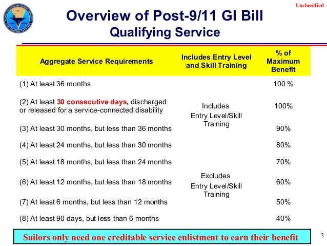 Post 9 11 Gi Bill Chart
