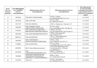 № п/п
суб’єкта
господа-
рювання
Ідентифікаційний
код з ЄДРПОУ
суб’єкта
господарювання
Найменування суб’єкта
господарювання...