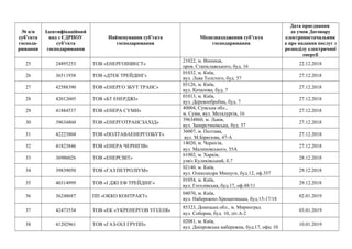 № п/п
суб’єкта
господа-
рювання
Ідентифікаційний
код з ЄДРПОУ
суб’єкта
господарювання
Найменування суб’єкта
господарювання...