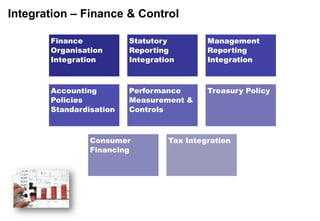 Integration – Finance & Control

       Finance           Statutory         Management
       Organisation      Reporting         Reporting
       Integration       Integration       Integration



       Accounting        Performance       Treasury Policy
       Policies          Measurement &
       Standardisation   Controls



                Consumer          Tax Integration
                Financing
 