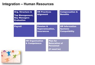 Integration – Human Resources

      Org. Structure &   HR Practices        Compensation &
      Top Management,    Alignment           Benefits
      Key Managers
      Evaluation


      Payroll            Pension &           HR Information
                         Superannuation,     Systems
                         Insurances          Compatibility



                HR Organisation   Plan for
                & Competence      Relocation of
                                  Personnel
                                  (if need be)
 
