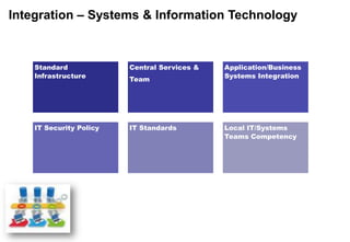 Integration – Systems & Information Technology



    Standard             Central Services &   Application/Business
    Infrastructure       Team                 Systems Integration




    IT Security Policy   IT Standards         Local IT/Systems
                                              Teams Competency
 