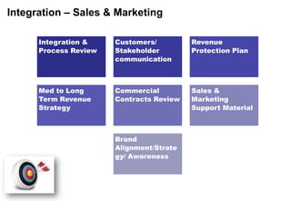 Integration – Sales & Marketing

      Integration &    Customers/         Revenue
      Process Review   Stakeholder        Protection Plan
                       communication



      Med to Long      Commercial         Sales &
      Term Revenue     Contracts Review   Marketing
      Strategy                            Support Material



                       Brand
                       Alignment/Strate
                       gy/ Awareness
 