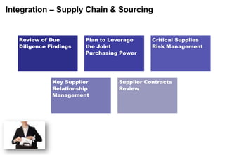 Integration – Supply Chain & Sourcing


   Review of Due        Plan to Leverage     Critical Supplies
   Diligence Findings   the Joint            Risk Management
                        Purchasing Power




              Key Supplier        Supplier Contracts
              Relationship        Review
              Management
 