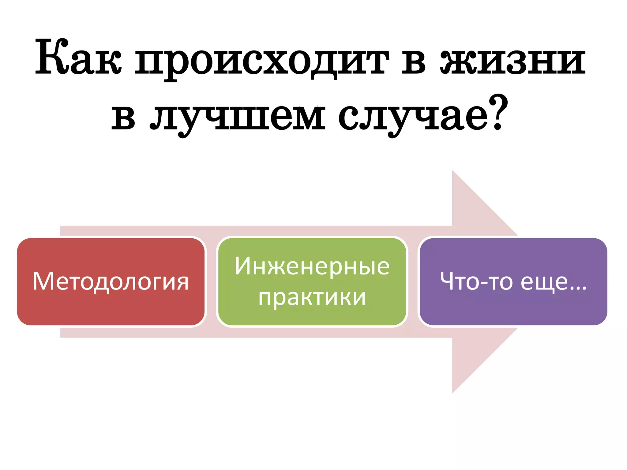 Как происходит в жизни
в лучшем случае?
Методология
Инженерные
практики
Что-то еще…
 