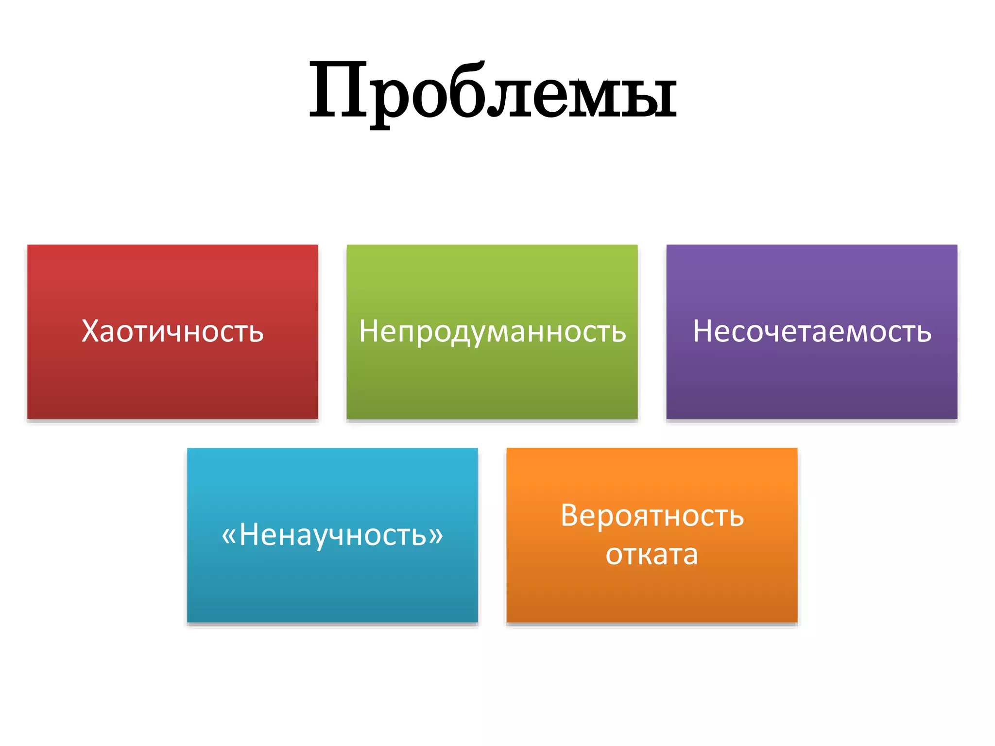 Проблемы
Хаотичность Непродуманность Несочетаемость
«Ненаучность»
Вероятность
отката
 