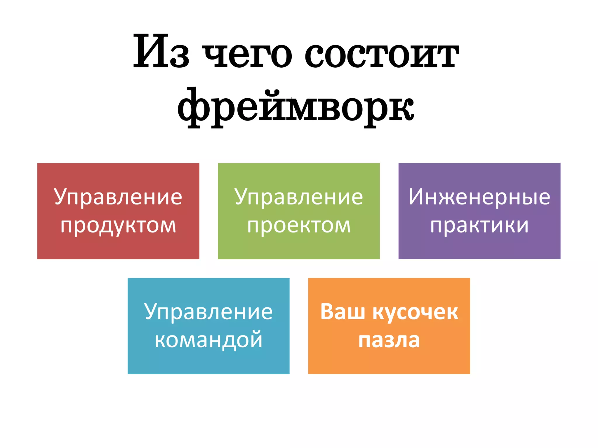 Из чего состоит
фреймворк
Управление
продуктом
Управление
проектом
Инженерные
практики
Управление
командой
Ваш кусочек
пазла
 