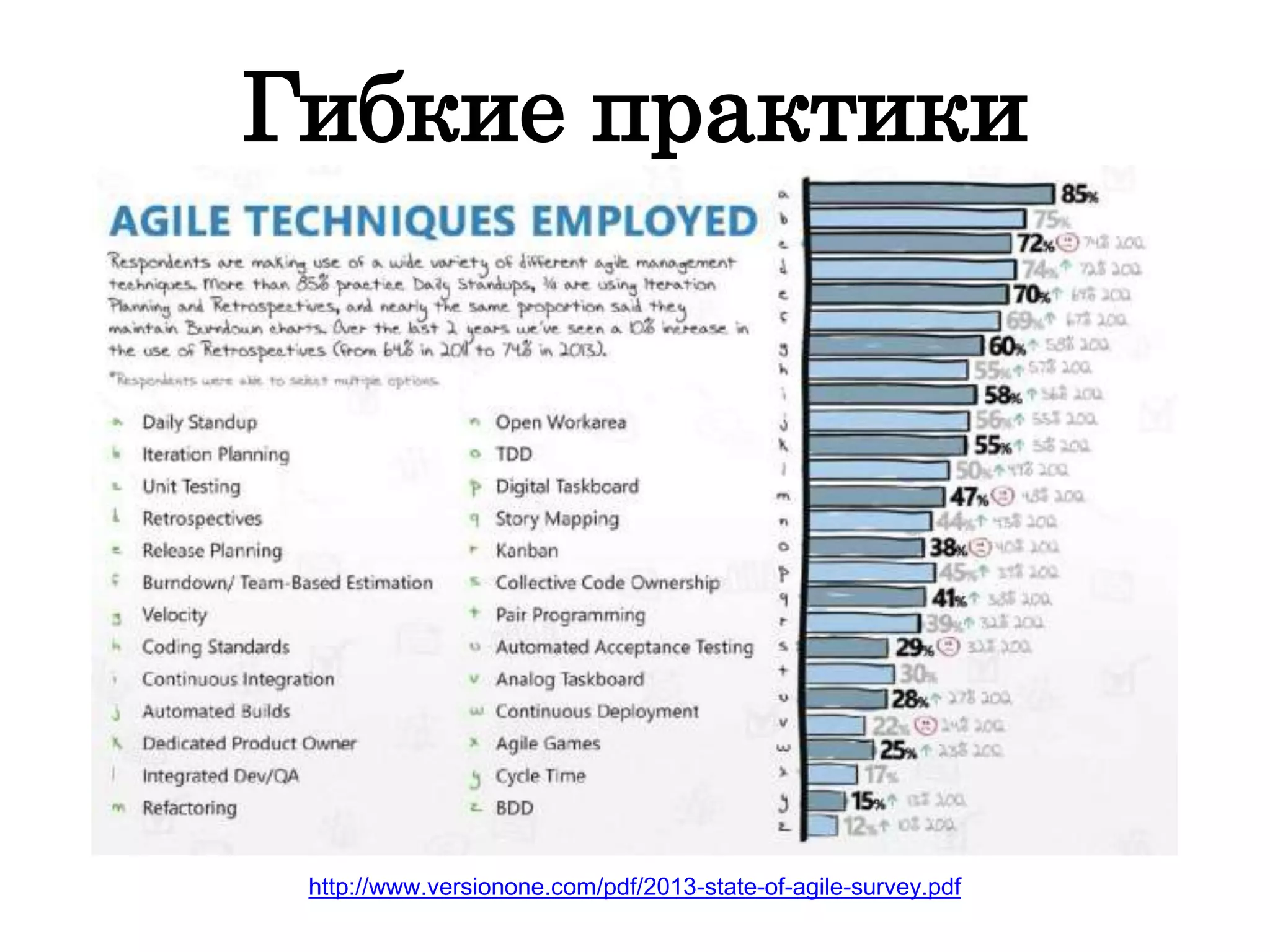 Гибкие практики
http://www.versionone.com/pdf/2013-state-of-agile-survey.pdf
 