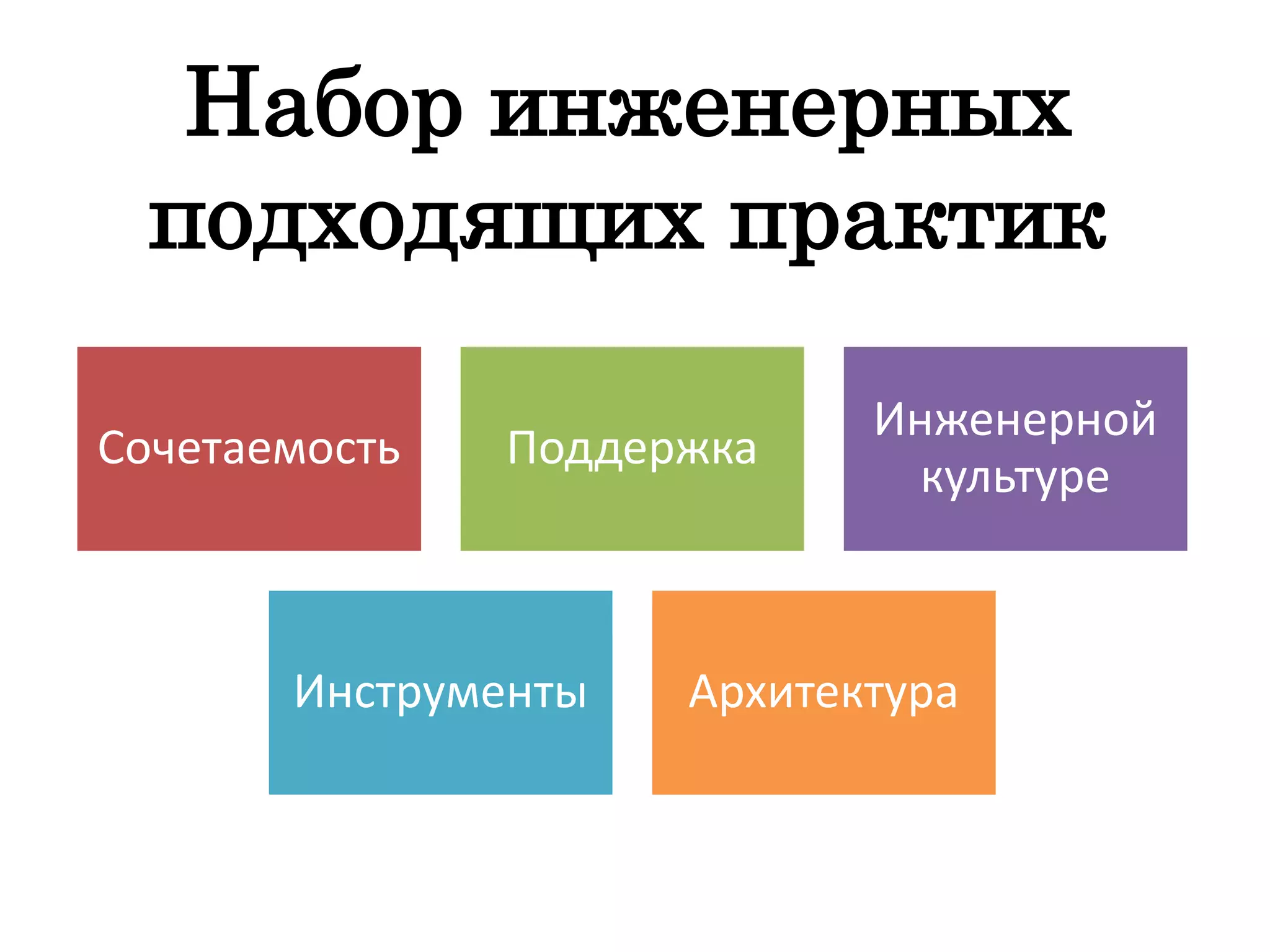 Набор инженерных
подходящих практик
Сочетаемость Поддержка
Инженерной
культуре
Инструменты Архитектура
 