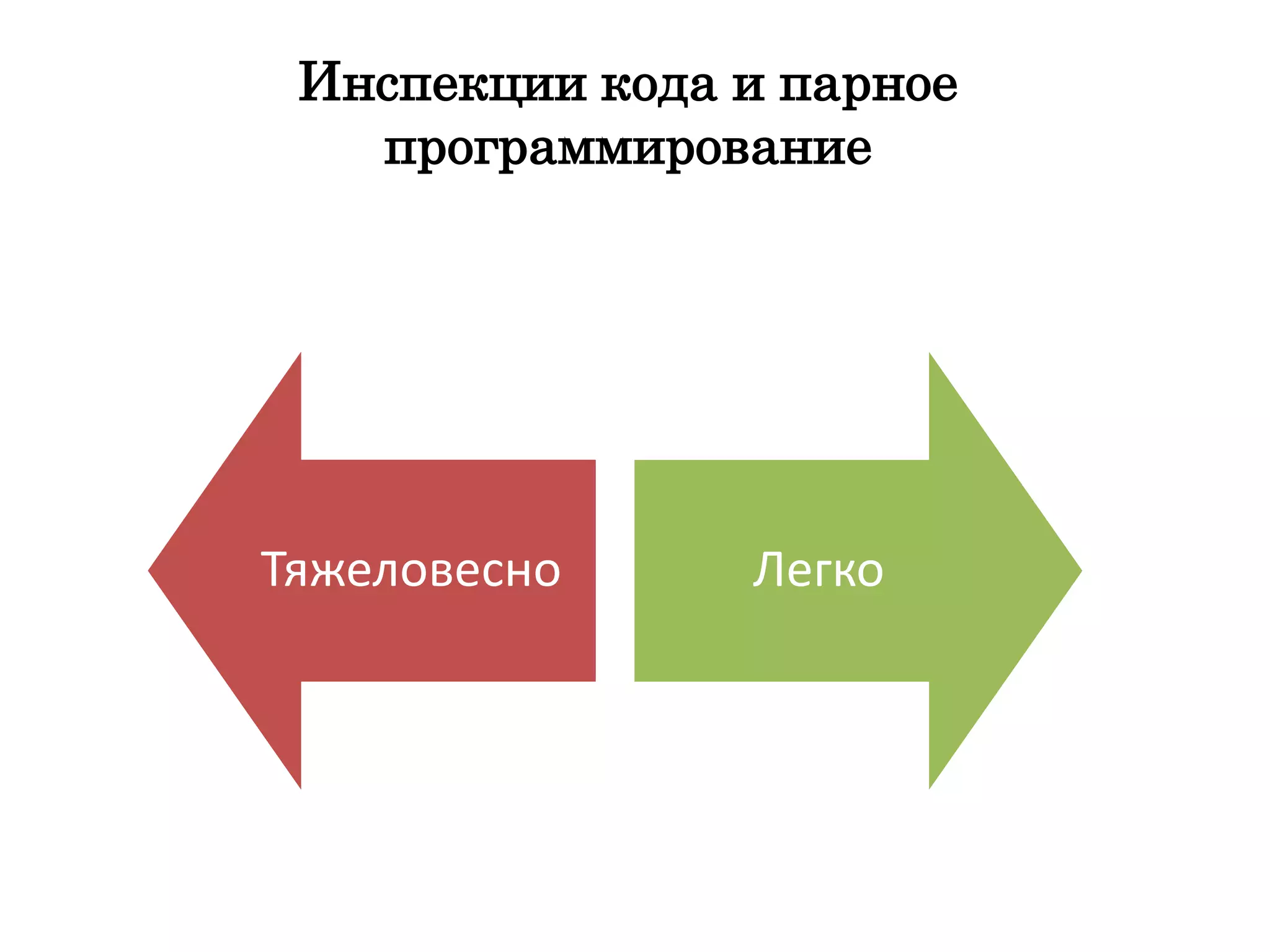 Инспекции кода и парное
программирование
Тяжеловесно Легко
 