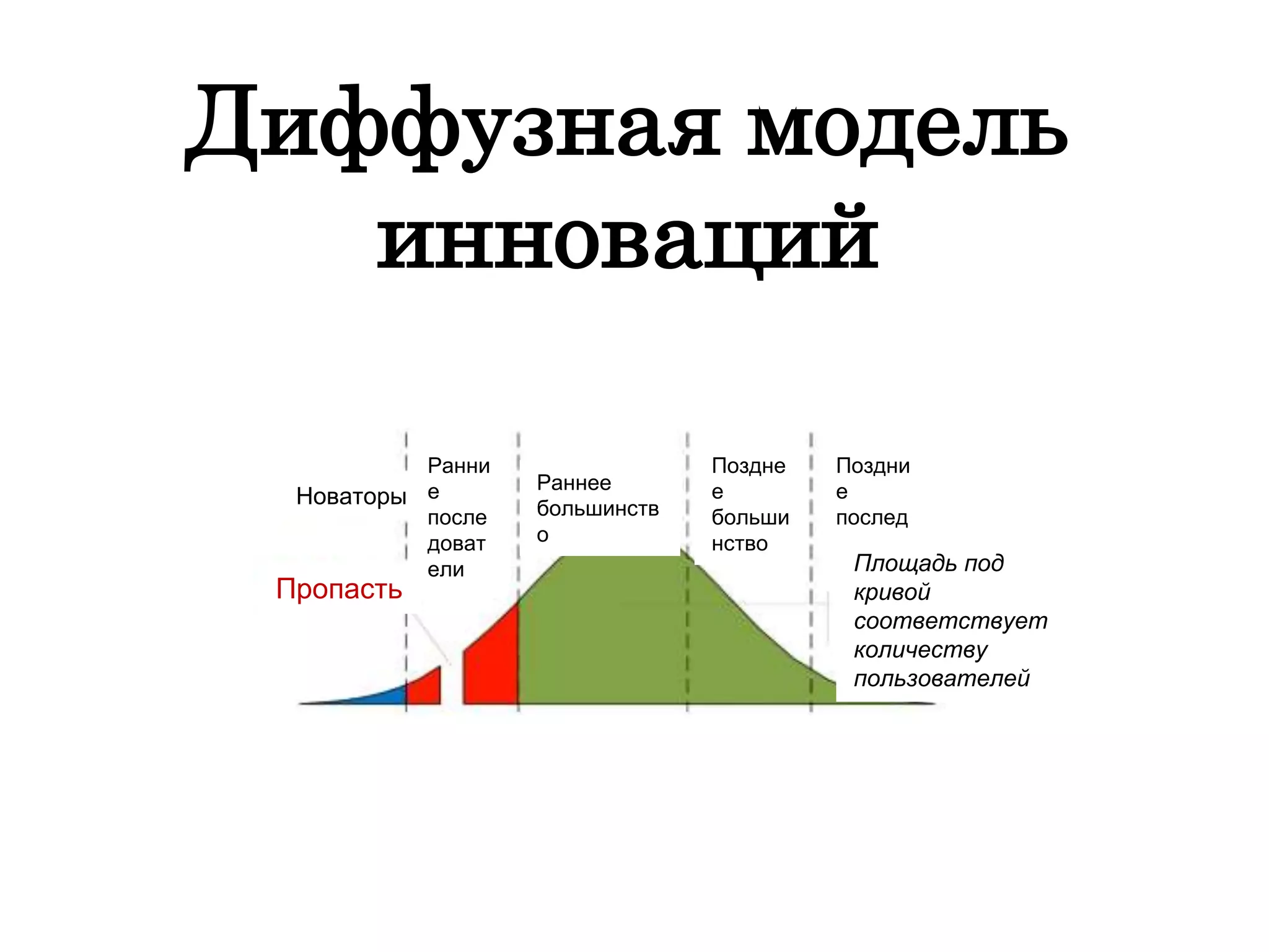 Диффузная модель
инноваций
Новаторы
Ранни
е
после
доват
ели
Раннее
большинств
о
Поздне
е
больши
нство
Поздни
е
послед
овател
и
Пропасть
Площадь под
кривой
соответствует
количеству
пользователей
 