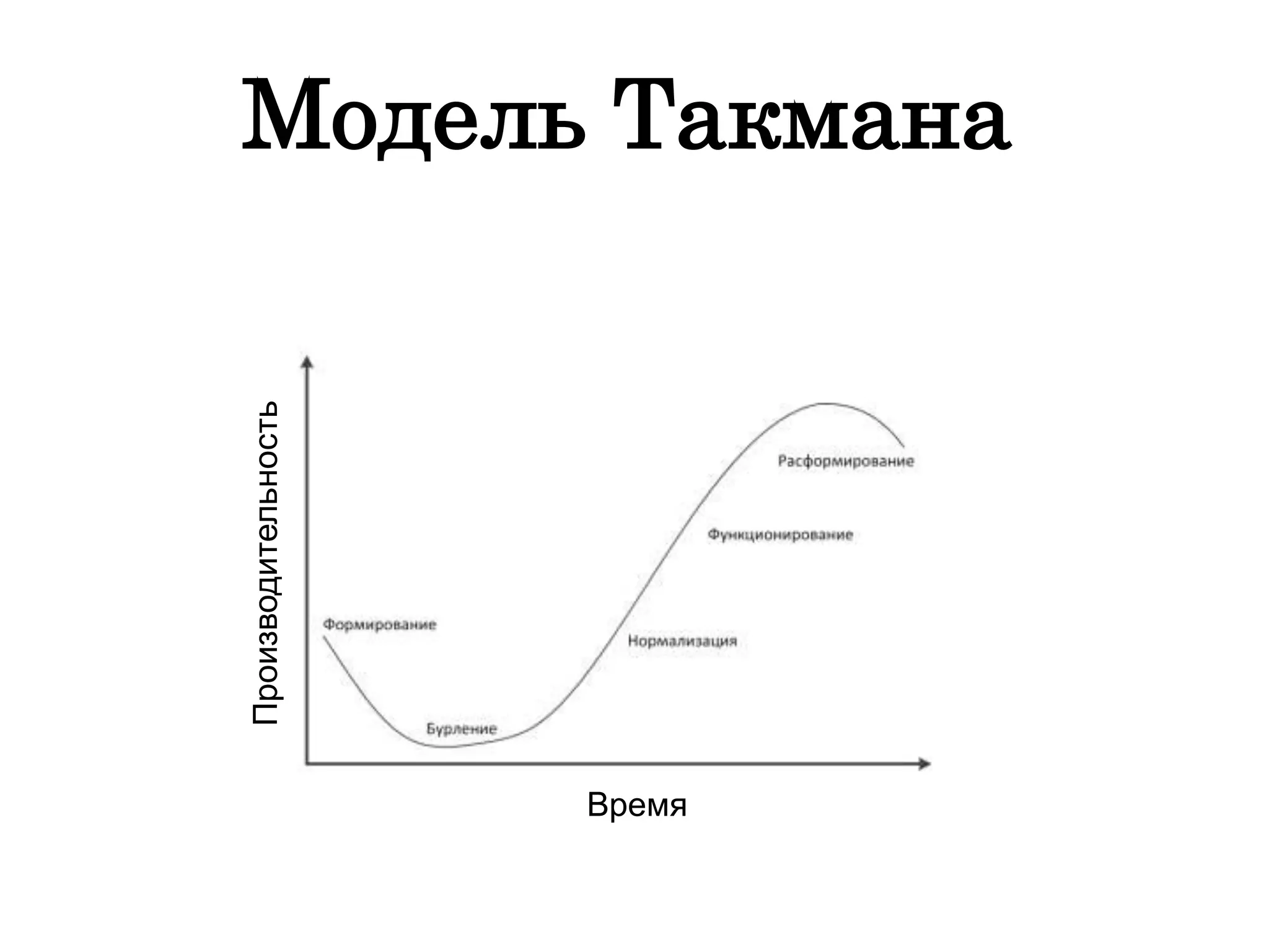 Модель Такмана
Время
Производительность
 