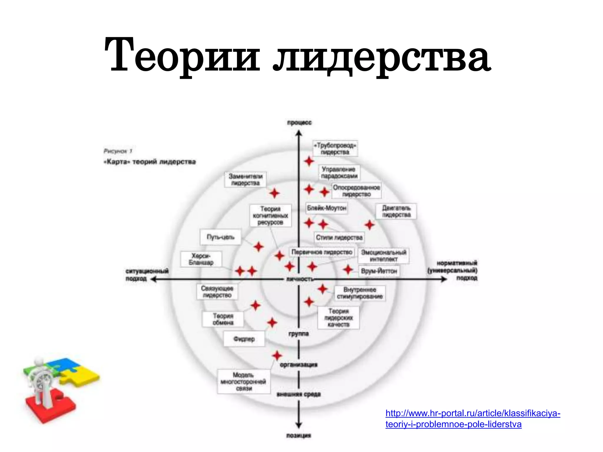 Теории лидерства
http://www.hr-portal.ru/article/klassifikaciya-
teoriy-i-problemnoe-pole-liderstva
 