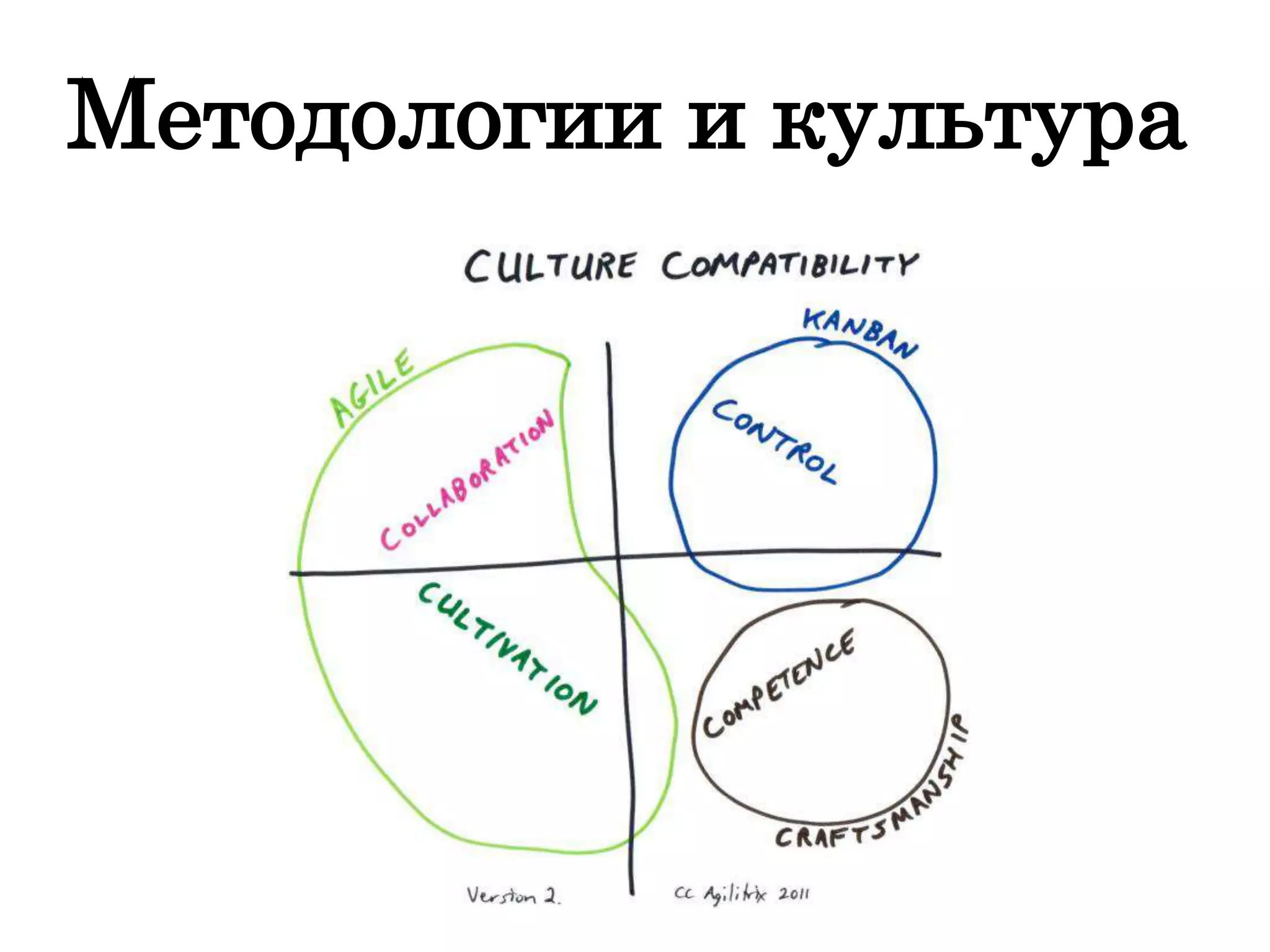 Методологии и культура
 