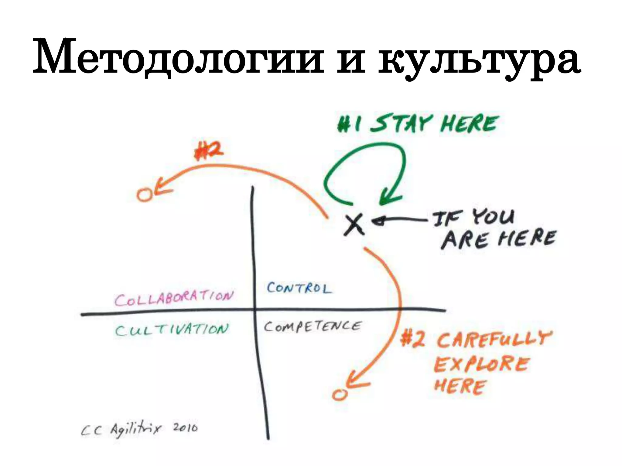 Методологии и культура
 