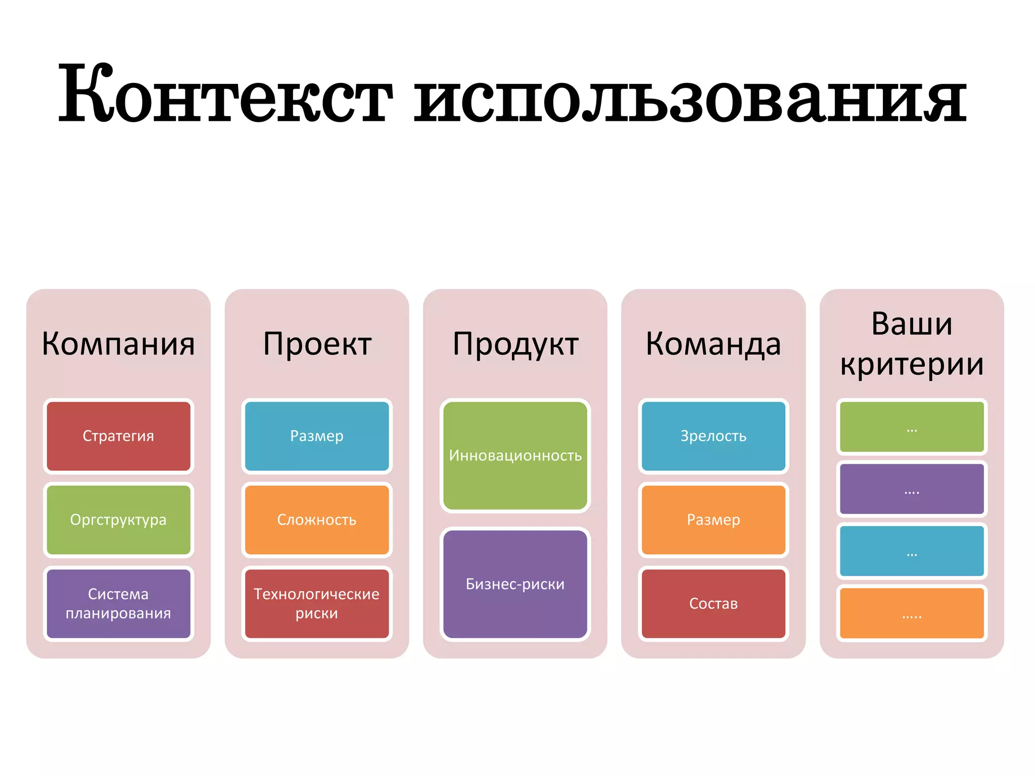 Контекст использования
Компания
Стратегия
Оргструктура
Система
планирования
Проект
Размер
Сложность
Технологические
риски
Продукт
Инновационность
Бизнес-риски
Команда
Зрелость
Размер
Состав
Ваши
критерии
…
….
…
…..
 