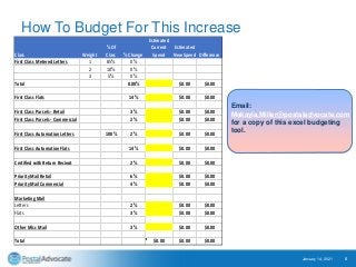 How To Budget For This Increase
January 14, 2021 5
Email:
Makayla.Miller@postaladvocate.com
for a copy of this excel budgeting
tool.
Class Weight
% Of
Class % Change
Estimated
Current
Spend
Estimated
New Spend Difference
First Class Metered Letters 1 85% 0%
2 10% 0%
3 5% 0%
Total 0.00% $0.00 $0.00
First Class Flats 14% $0.00 $0.00
First Class Parcels - Retail 3% $0.00 $0.00
First Class Parcels - Commercial 2% $0.00 $0.00
First Class Automation Letters 100% 2% $0.00 $0.00
First Class Automation Flats 14% $0.00 $0.00
Certified with Return Reciept 2% $0.00 $0.00
Priority Mail Retail 6% $0.00 $0.00
Priority Mail Commercial 4% $0.00 $0.00
Marketing Mail
Letters 2% $0.00 $0.00
Flats 3% $0.00 $0.00
Other Misc Mail 3% $0.00 $0.00
Total $0.00 $0.00 $0.00
 