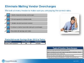 Eliminate Mailing Vendor Overcharges
July 6, 2015 6
Continue to monitor future bills looking for overcharges.
Document all savings and notes.
Identify transactions being overcharged.
Format requests for refunds/credits.
Validate refunds have been received.
✓
✓
✓
✓
✓
1
2
3
4
5
We look at every invoice to make sure you are paying the correct rates.
Typical Vendor Overcharges
Invoices not giving national account discounts.
Meter, maintenance and rate change charges when included on a lease.
Bills for equipment from closed sites.
Reset and advance postage fees that should be included.
Loyalty points that go undredeemed or cashed in for personal use.
Postal Advocate Savings Stats 2013 to Today
Savings Type # of Transactions Total Savings
Vendor Credit: Equipment 248 $555,966
 