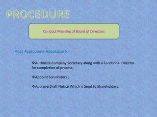 Conduct Meeting of Board of Directors
Pass Appropriate Resolution for :
Authorize Company Secretary along with a Functional Director
for completion of process;
Appoint Scrutinizers ;
Approve Draft Notice Which is Send to Shareholders.
 