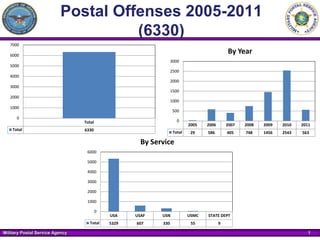 Postal Offenses 2005-2011 (6330) 
