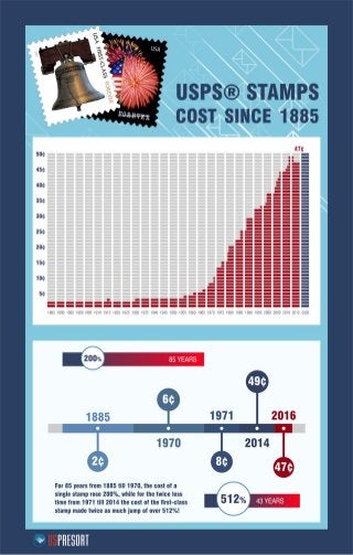 USPS® Postal Stamps Cost  Since 1885 [infographic]
