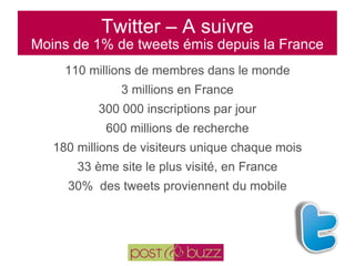 Twitter – A suivre Moins de 1% de tweets émis depuis la France 110 millions de membres dans le monde 3 millions en France 300 000 inscriptions par jour 600 millions de recherche 180 millions de visiteurs unique chaque mois 33 ème site le plus visité, en France 30%  des tweets proviennent du mobile 