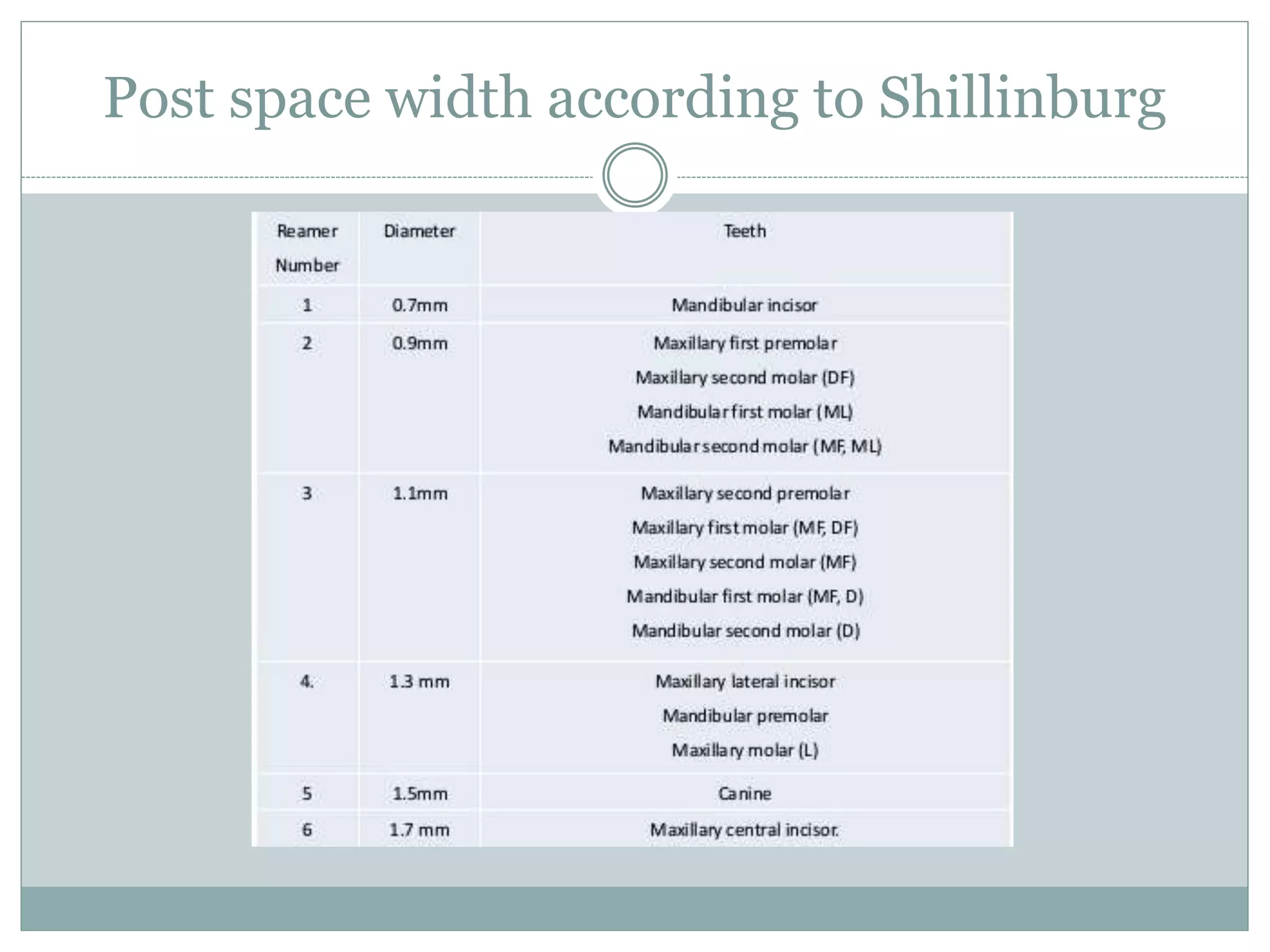 Post space width according to Shillinburg
 