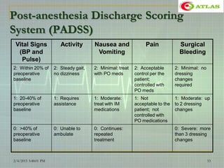 Post-anesthesia Discharge Scoring
System (PADSS)
Vital Signs
(BP and
Pulse)
Activity Nausea and
Vomiting
Pain Surgical
Bleeding
2: Within 20% of
preoperative
baseline
2: Steady gait,
no dizziness
2: Minimal: treat
with PO meds
2: Acceptable
control per the
patient;
controlled with
PO meds
2: Minimal: no
dressing
changes
required
1: 20-40% of
preoperative
baseline
1: Requires
assistance
1: Moderate:
treat with IM
medications
1: Not
acceptable to the
patient; not
controlled with
PO medications
1: Moderate: up
to 2 dressing
changes
0: >40% of
preoperative
baseline
0: Unable to
ambulate
0: Continues:
repeated
treatment
0: Severe: more
than 3 dressing
changes
2/4/2015 3:48:01 PM 53
 