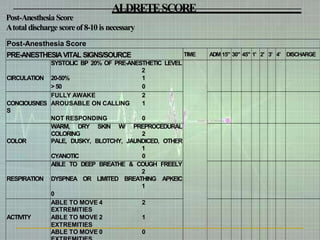 ALDRETESCORE
Post-AnesthesiaScore
Atotal discharge scoreof8-10is necessary
Post-Anesthesia Score
PRE-ANESTHESIAVITAL SIGNS/SOURCE TIME ADM 15" 30" 45" 1' 2' 3' 4' DISCHARGE
SYSTOLIC BP 20% OF PRE-ANESTHETIC LEVEL
2
CIRCULATION 20-50% 1
>50 0
FULLY AWAKE 2
CONCIOUSNES AROUSABLE ON CALLING 1
S
NOT RESPONDING 0
WARM, DRY SKIN W/ PREPROCEDURAL
COLORING 2
COLOR PALE, DUSKY, BLOTCHY, JAUNDICED, OTHER
1
CYANOTIC 0
ABLE TO DEEP BREATHE & COUGH FREELY
2
RESPIRATION DYSPNEA OR LIMITED BREATHING APKEIC
1
0
ABLE TO MOVE 4
EXTREMITIES
2
ACTIVITY ABLE TO MOVE 2
EXTREMITIES
1
ABLE TO MOVE 0 0
 